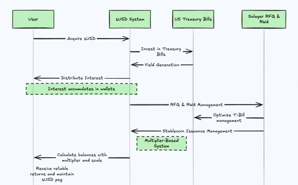 solayer susd stablecoin graph