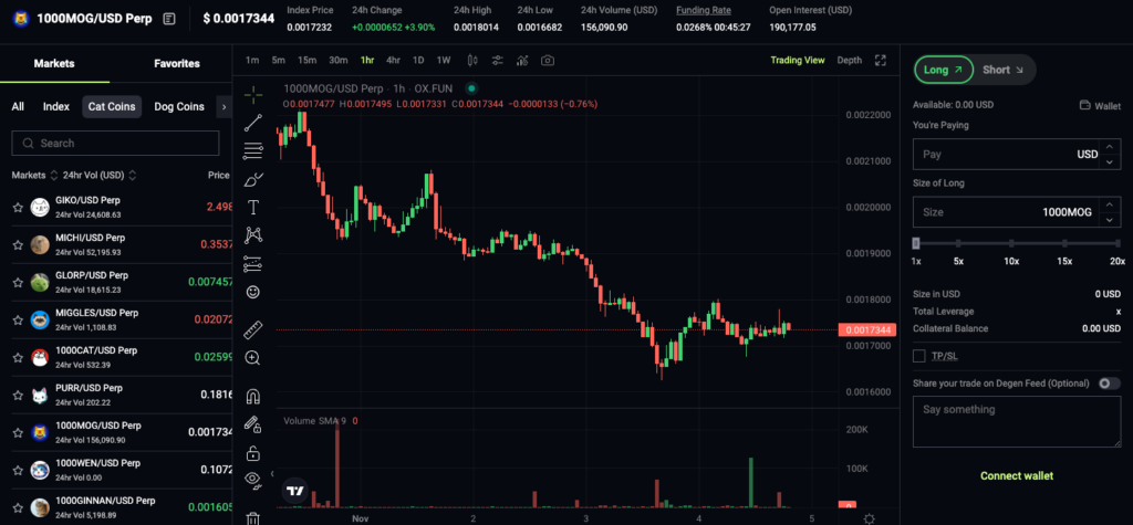 memecoin leverage trading chart